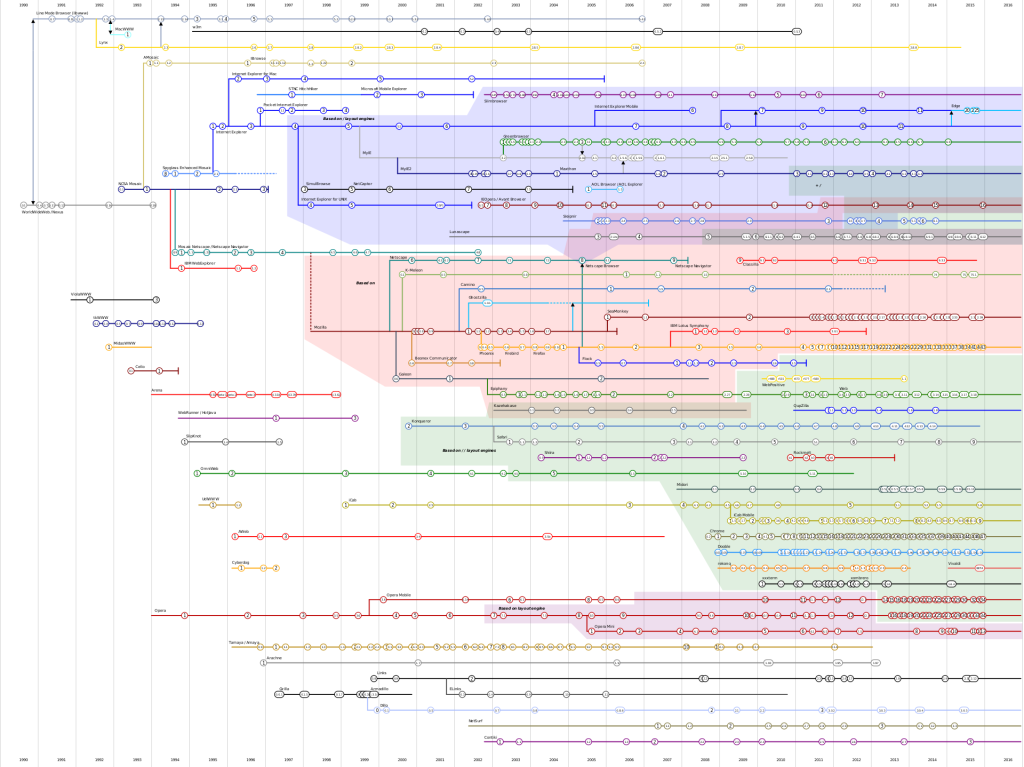 timeline_of_web_browsers