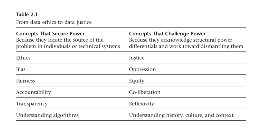 Table 2.1 From data ethics to data justice

Concepts That Secure Power
Because they locate the source of the problem in individuals or technical systems
Ethics
Bias
Fairness
Accountability
Transparency
Understanding Algorithms

Concepts that Challenge Power
Because they acknowledge structural power differentials and work toward dismantling them
Justice
Oppression
Equity
Co-liberation
Reflexivity
Understanding history, culture, and context